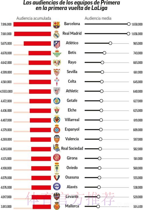 阿斯谈西甲俱乐部收视率:巴萨比赛收视率最高 阿斯谈西甲俱乐部收视率:巴萨比赛收视率最高
